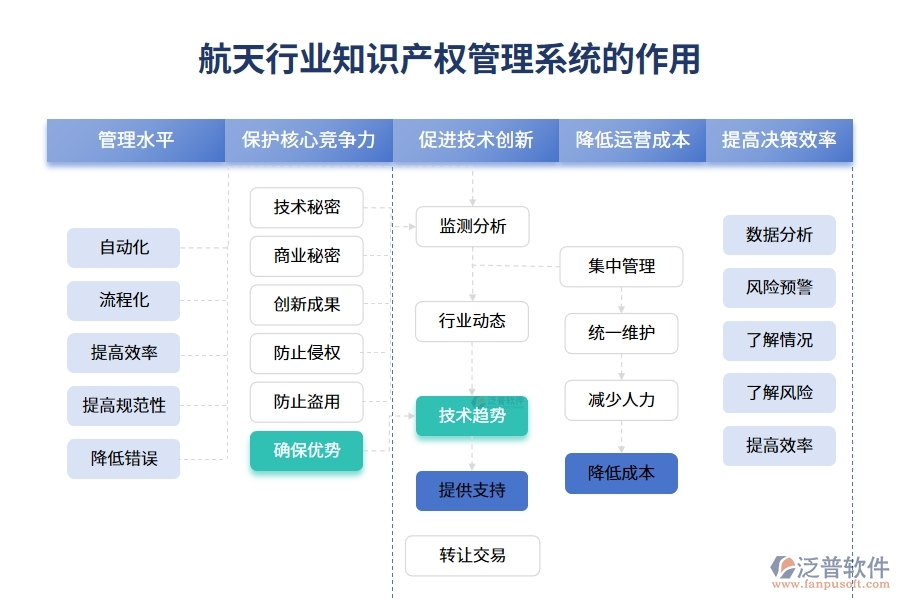 航天行業(yè)知識(shí)產(chǎn)權(quán)管理系統(tǒng)的作用