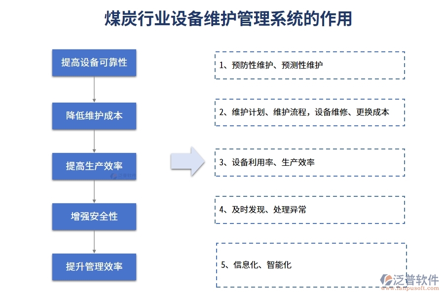 煤炭行業(yè)設(shè)備維護(hù)管理系統(tǒng)的作用