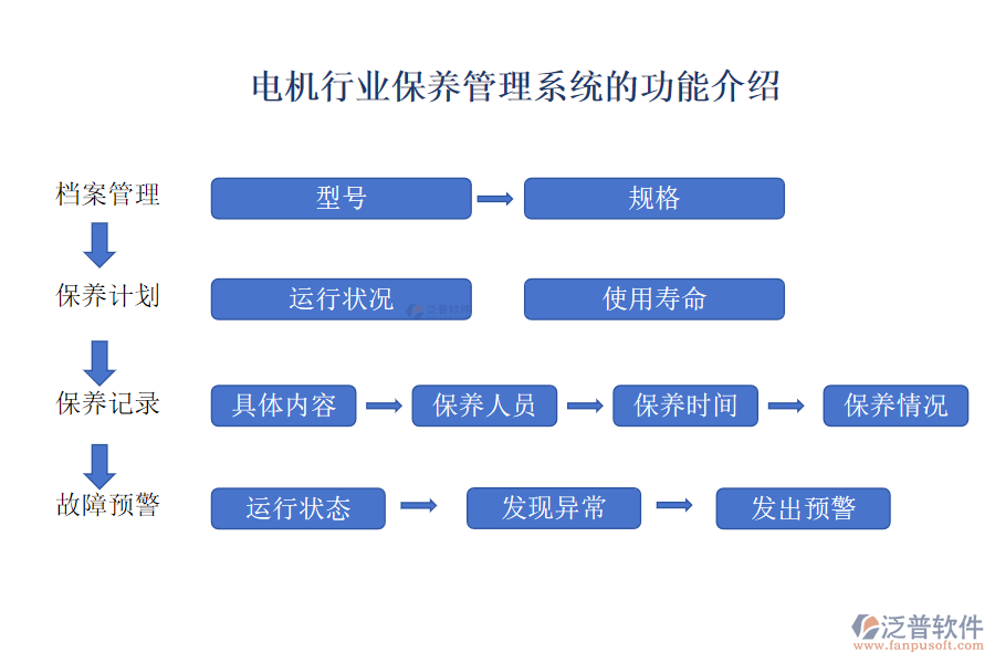 電機(jī)行業(yè)保養(yǎng)管理系統(tǒng)的功能介紹