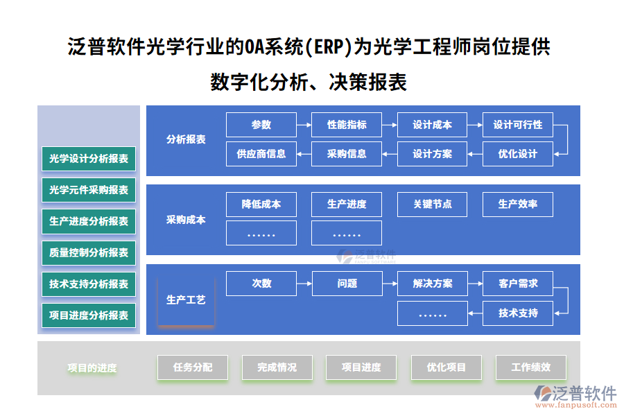 泛普軟件光學(xué)行業(yè)的OA系統(tǒng)(ERP)為光學(xué)工程師崗位提供數(shù)字化分析、決策報表