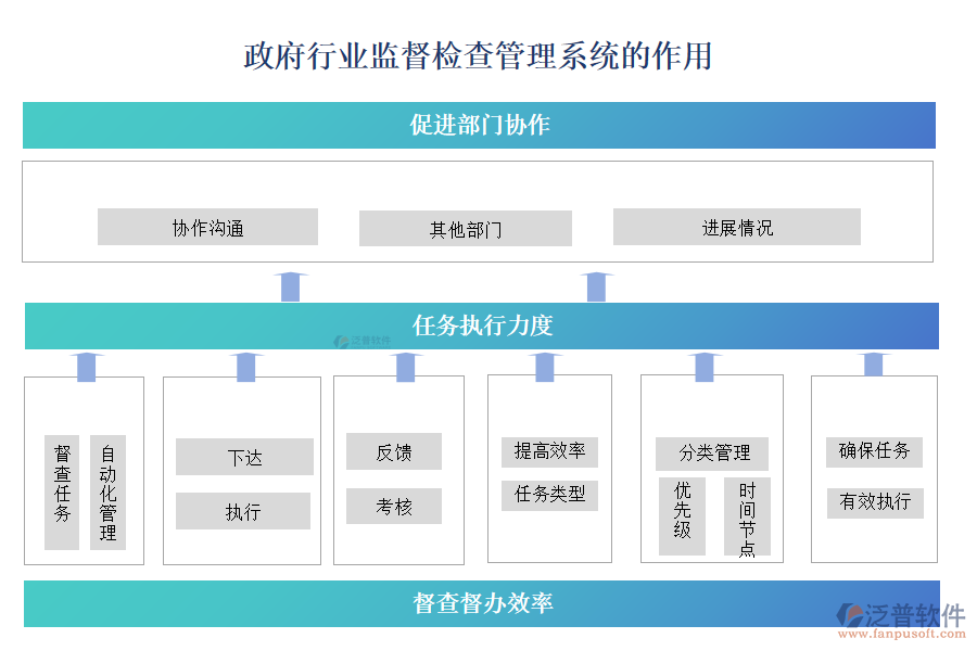 政府行業(yè)監(jiān)督檢查管理系統(tǒng)的作用