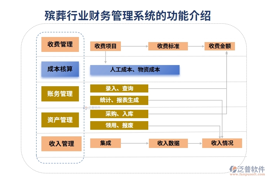 殯葬行業(yè)財務(wù)管理系統(tǒng)的功能介紹