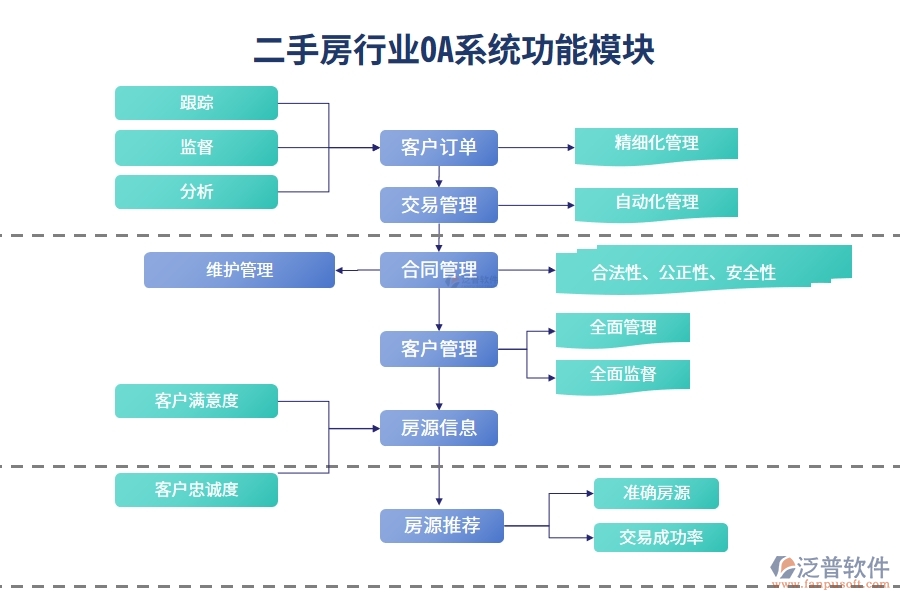 二手房行業(yè)OA系統(tǒng)功能模塊