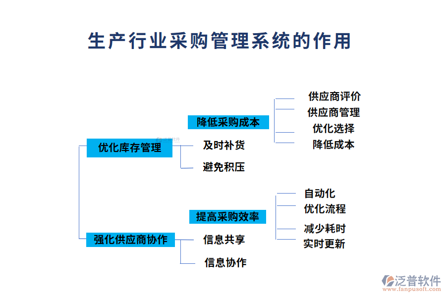 生產(chǎn)行業(yè)采購(gòu)管理系統(tǒng)的作用