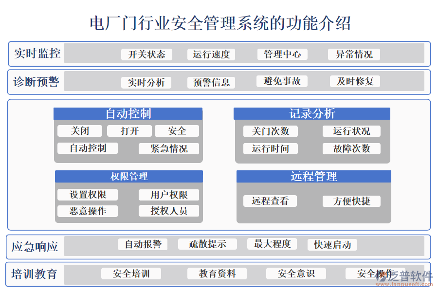 一、電廠門行業(yè)安全管理系統(tǒng)的功能介紹 