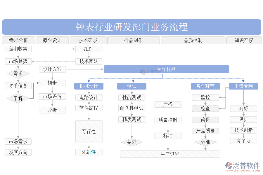 鐘表行業(yè)研發(fā)部門(mén)業(yè)務(wù)流程