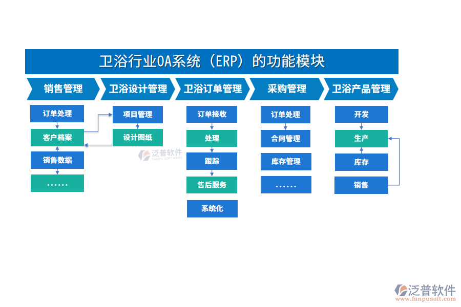 功能模塊