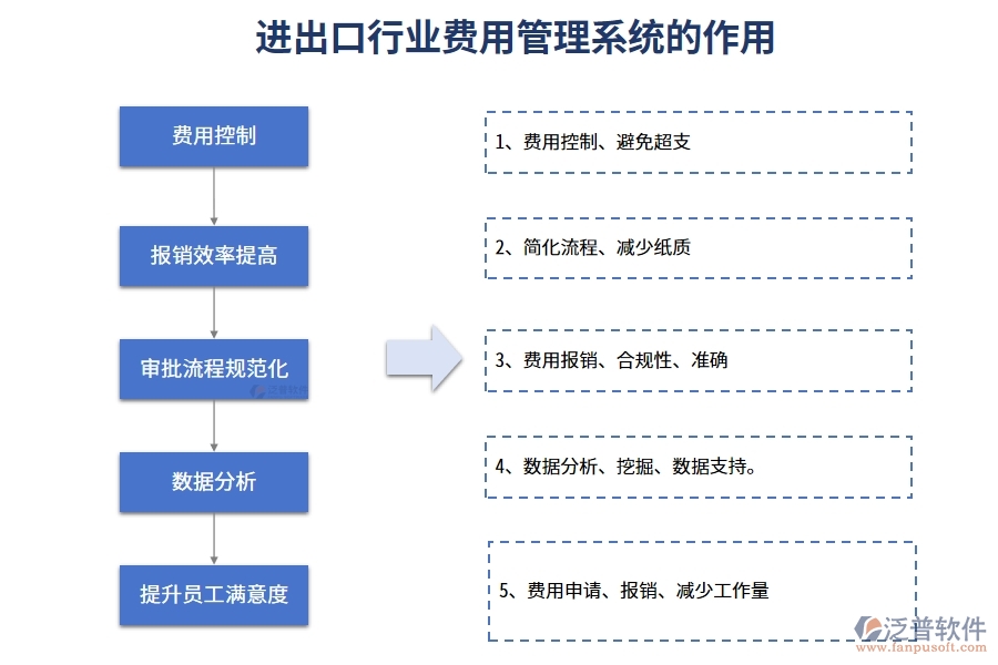 進(jìn)出口行業(yè)費(fèi)用管理系統(tǒng)的作用