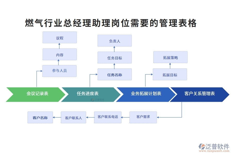 燃氣行業(yè)總經理助理崗位需要的管理表格