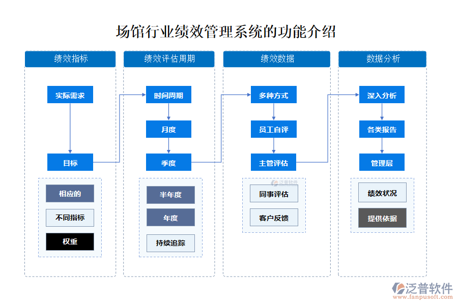 場館行業(yè)績效管理系統(tǒng)的功能介紹