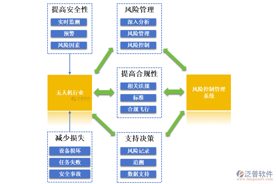 無(wú)人機(jī)行業(yè)風(fēng)險(xiǎn)控制管理系統(tǒng)的作用