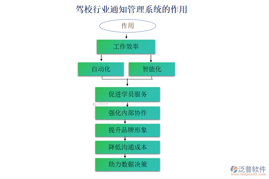 駕校行業(yè)通知管理系統(tǒng)的作用