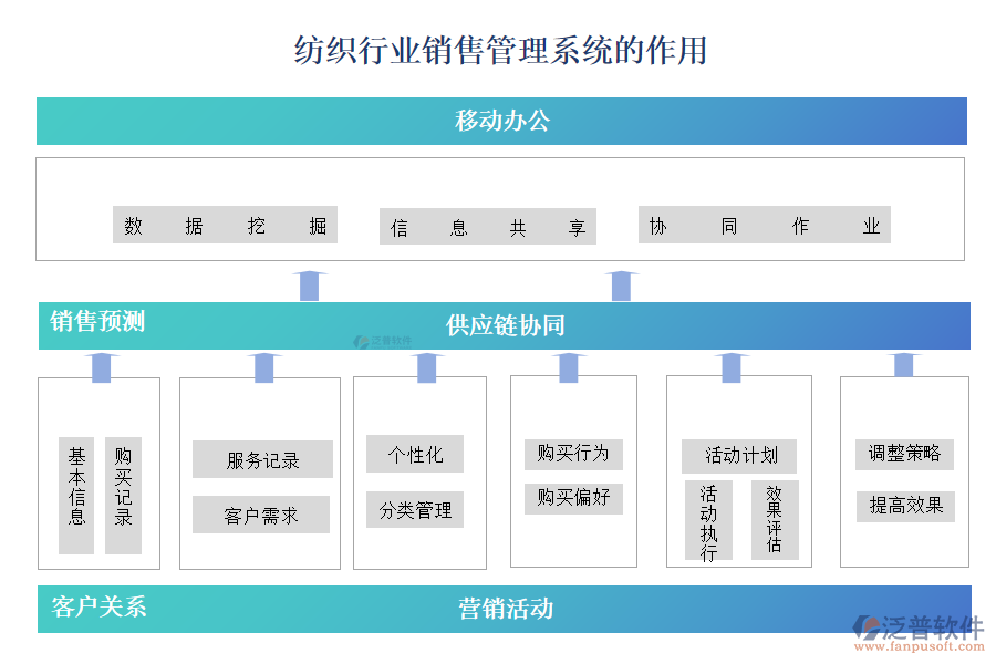 紡織行業(yè)銷售管理系統(tǒng)的作用