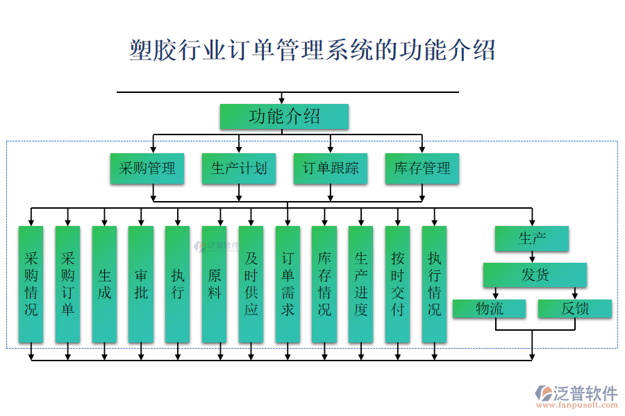 塑膠行業(yè)訂單管理系統(tǒng)的功能介紹