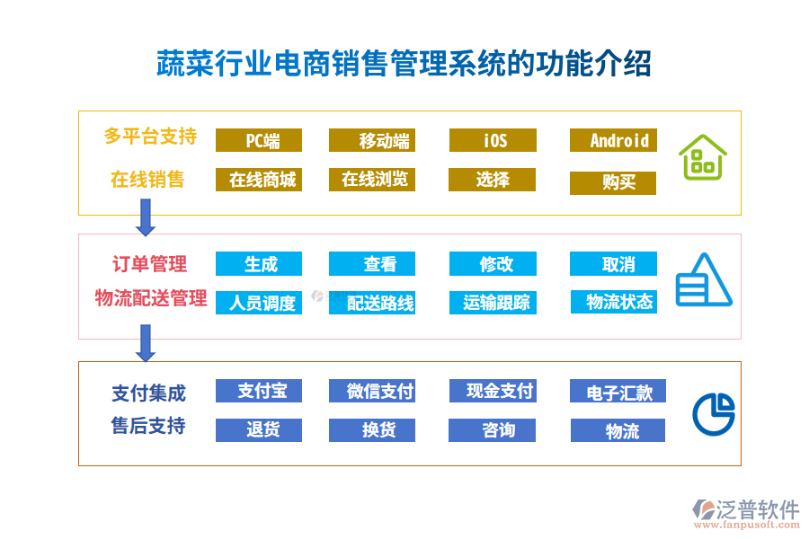 蔬菜行業(yè)電商銷售管理系統(tǒng)的功能介紹