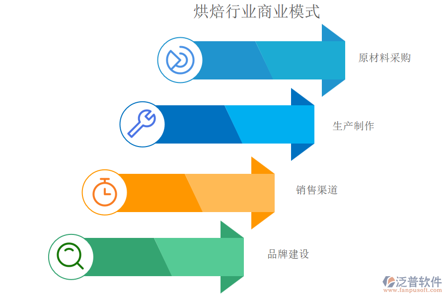 烘焙行業(yè)商業(yè)模式