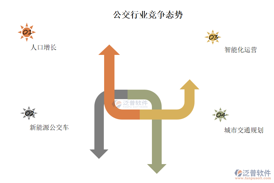 公交行業(yè)競(jìng)爭(zhēng)態(tài)勢(shì)