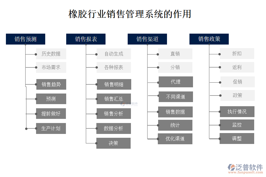 橡膠行業(yè)銷售管理系統(tǒng)的作用