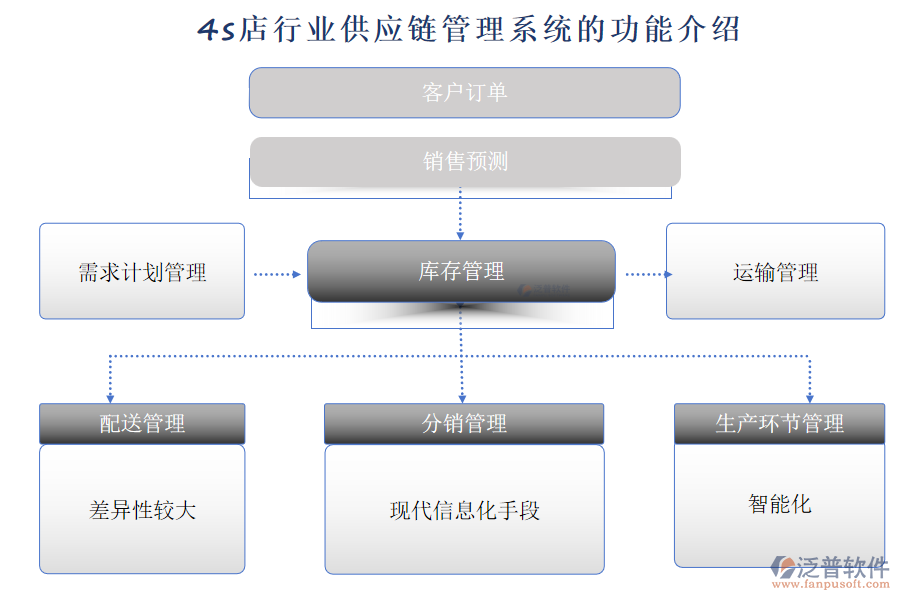 4s店行業(yè)供應(yīng)鏈管理系統(tǒng)的功能介紹