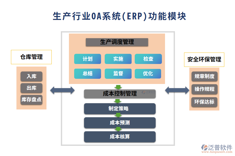 生產(chǎn)行業(yè)ERP系統(tǒng)(OA)功能模塊