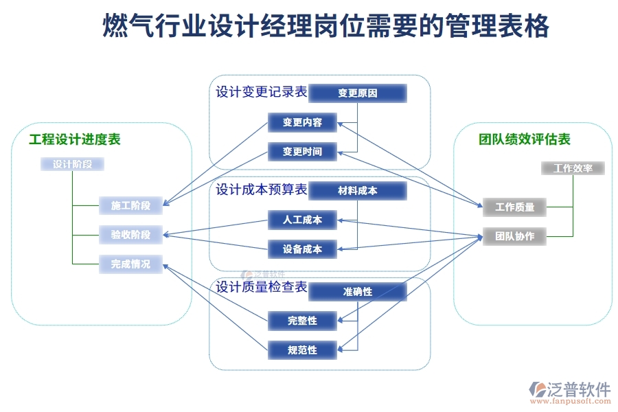 燃?xì)庑袠I(yè)設(shè)計(jì)經(jīng)理崗位需要的管理表格