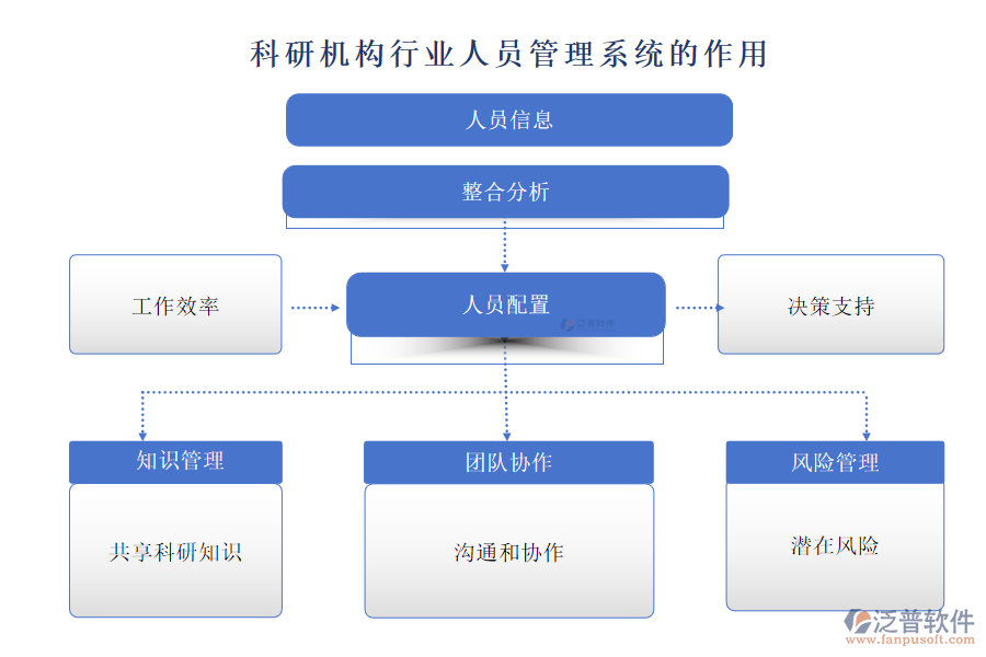 科研機(jī)構(gòu)行業(yè)人員管理系統(tǒng)的作用