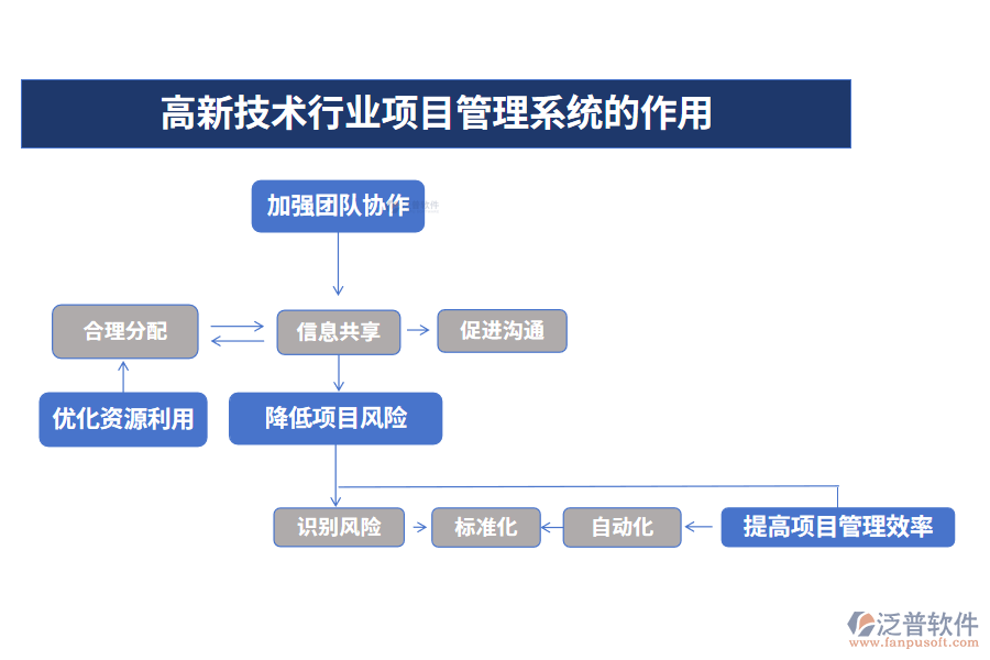 高新技術行業(yè)項目管理系統(tǒng)的作用