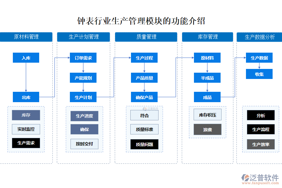 鐘表行業(yè)生產管理模塊的功能介紹