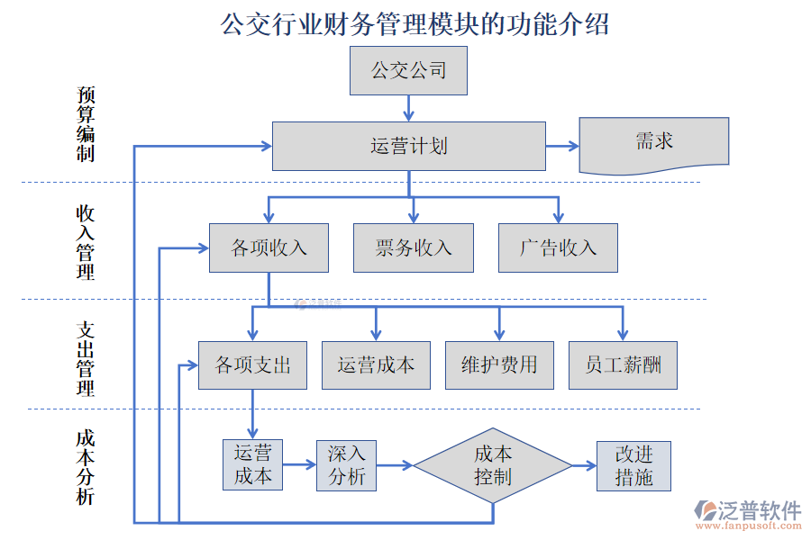 公交行業(yè)財(cái)務(wù)管理模塊的功能介紹