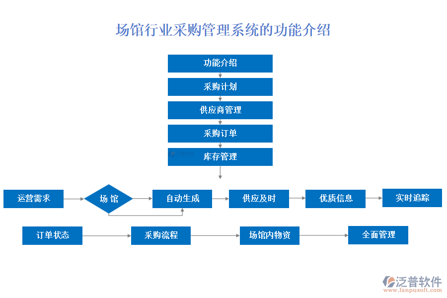 場(chǎng)館行業(yè)采購(gòu)管理系統(tǒng)的功能介紹