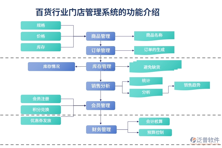 百貨行業(yè)門(mén)店管理系統(tǒng)的功能介紹