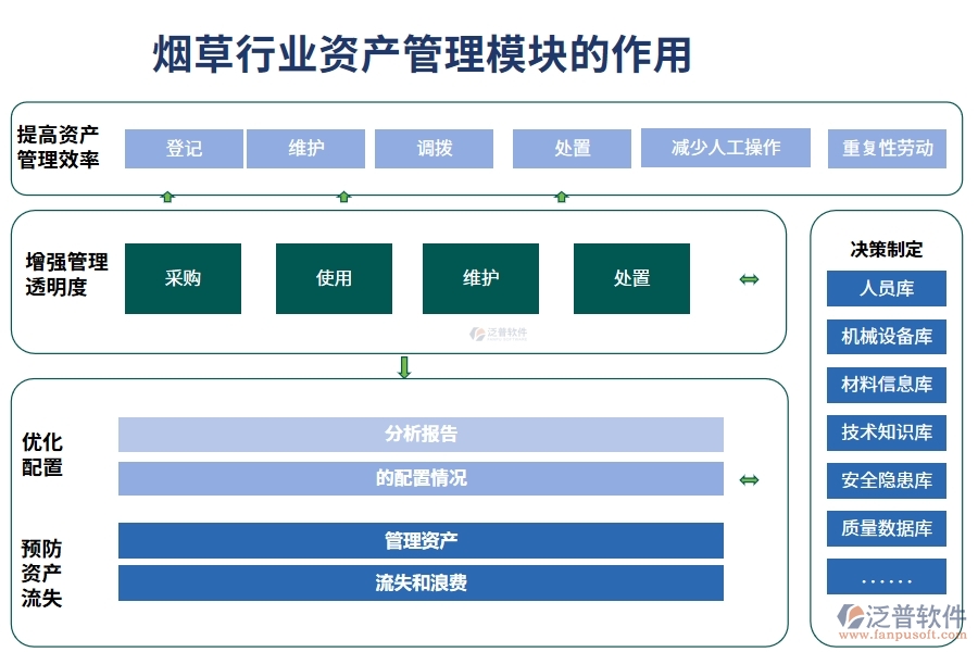 煙草行業(yè)資產(chǎn)管理模塊的作用