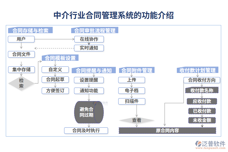 中介行業(yè)合同管理系統(tǒng)的功能介紹