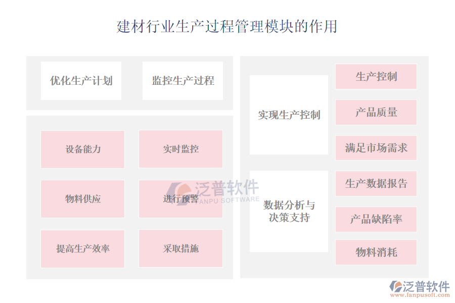 建材行業(yè)生產(chǎn)過程管理模塊的作用