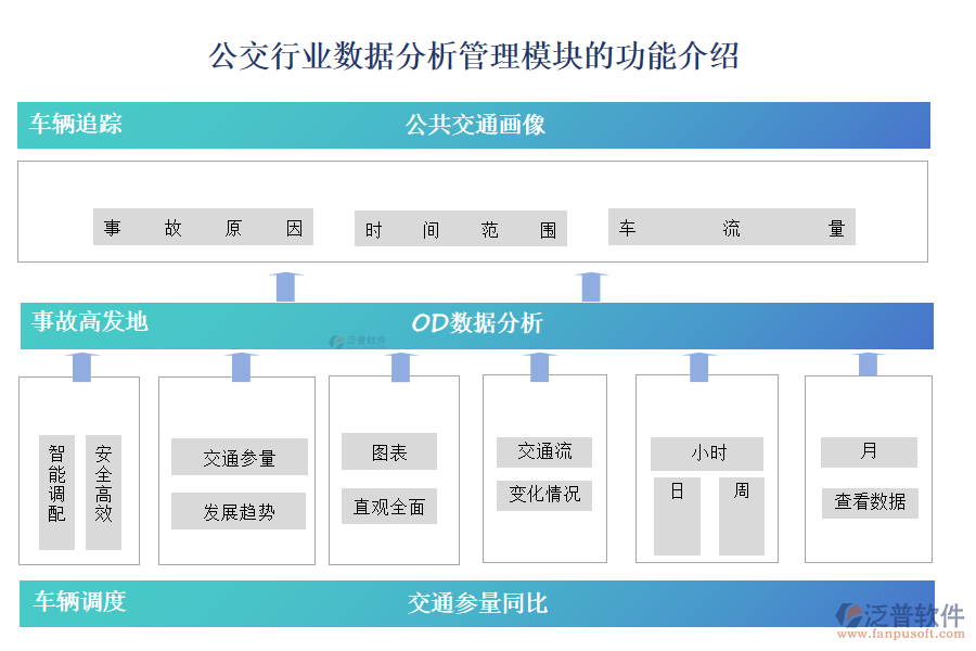 公交行業(yè)數(shù)據分析管理模塊的功能介紹