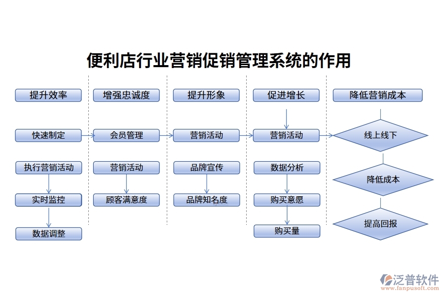 便利店行業(yè)營(yíng)銷促銷管理系統(tǒng)的作用