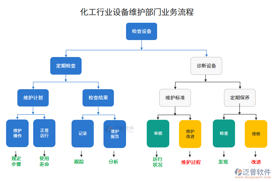 化工行業(yè)設(shè)備維護(hù)部門(mén)業(yè)務(wù)流程