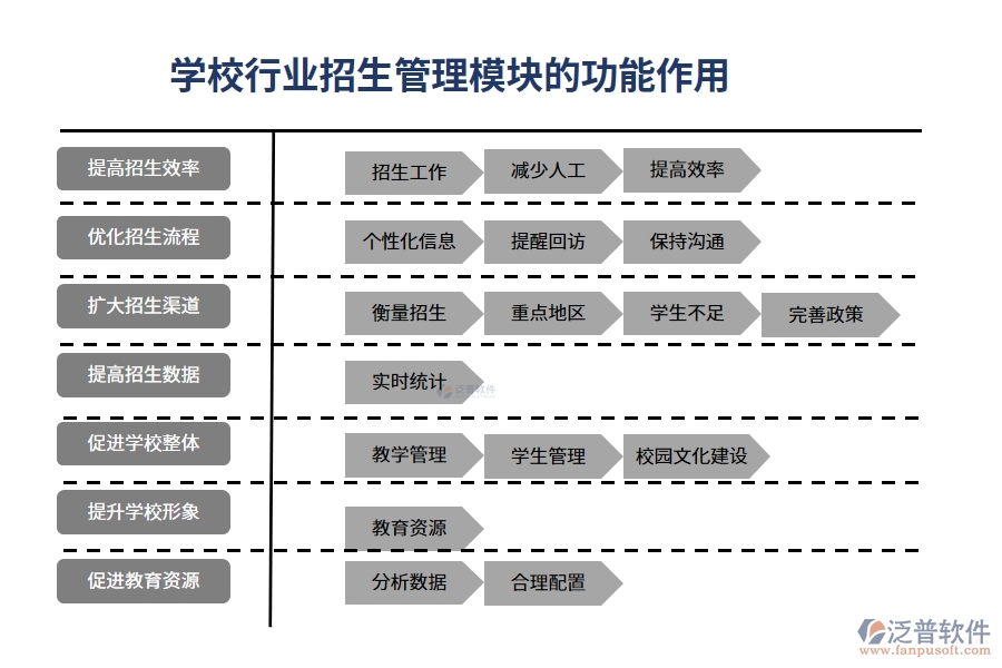 學(xué)校行業(yè)招生管理模塊的功能作用