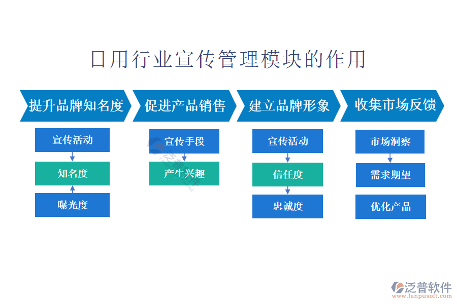 日用行業(yè)宣傳管理模塊的作用