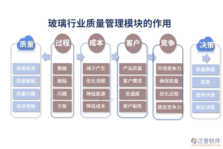 玻璃行業(yè)質(zhì)量管理模塊的作用