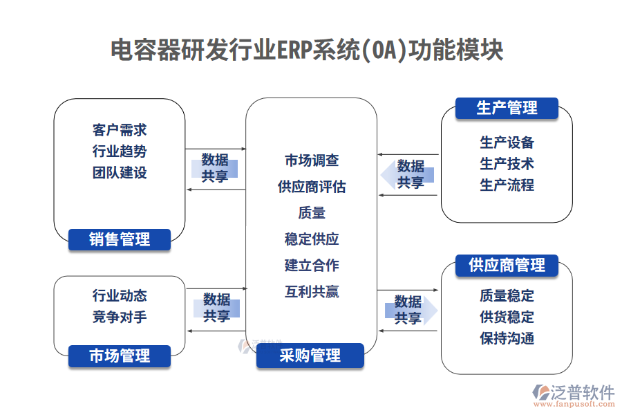 電容器研發(fā)行業(yè)ERP系統(tǒng)(OA)功能模塊