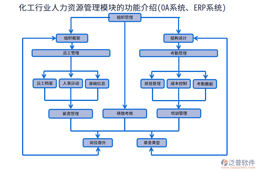 化工行業(yè)人力資源管理模塊的功能介紹(<a href=http://m.52tianma.cn/oa/ target=_blank class=infotextkey>OA系統(tǒng)</a>、<a href=http://m.52tianma.cn/fanpuerp/ target=_blank class=infotextkey><a href=http://m.52tianma.cn/fanpuerp/ target=_blank class=infotextkey>erp系統(tǒng)</a></a>)