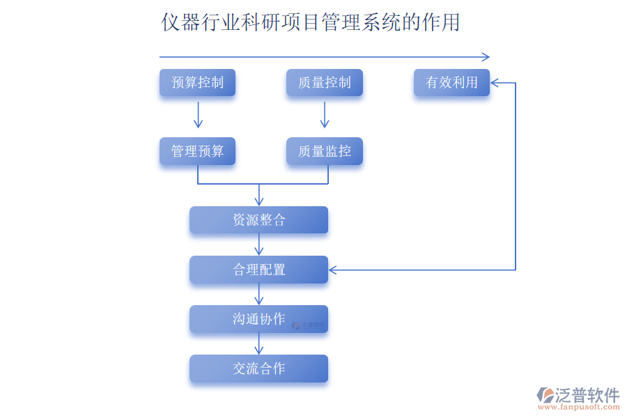 儀器行業(yè)科研項目管理系統(tǒng)的作用