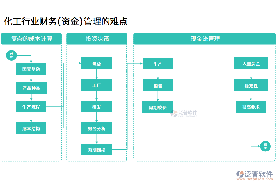 化工行業(yè)財(cái)務(wù)(資金)管理的難點(diǎn)