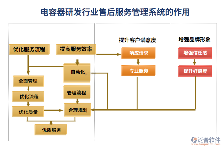 電容器研發(fā)行業(yè)售后服務(wù)管理系統(tǒng)的作用