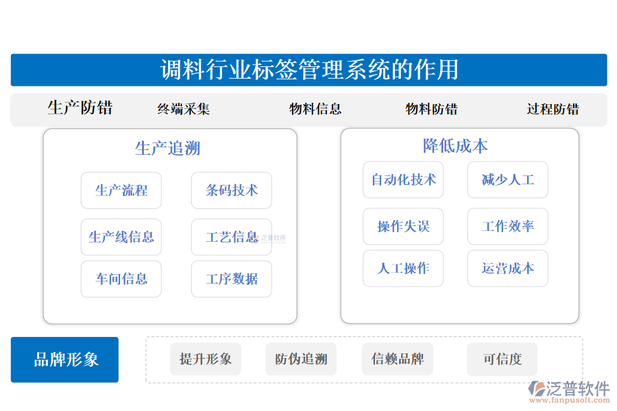 二、調(diào)料行業(yè)標(biāo)簽管理系統(tǒng)的作用 