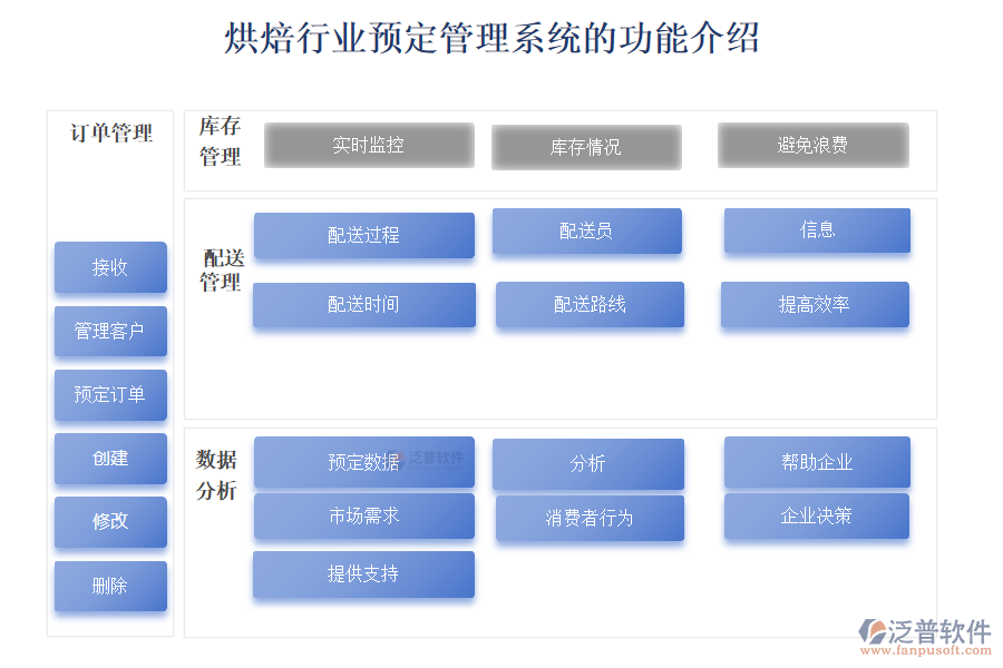 烘焙行業(yè)預定管理系統(tǒng)的功能介紹