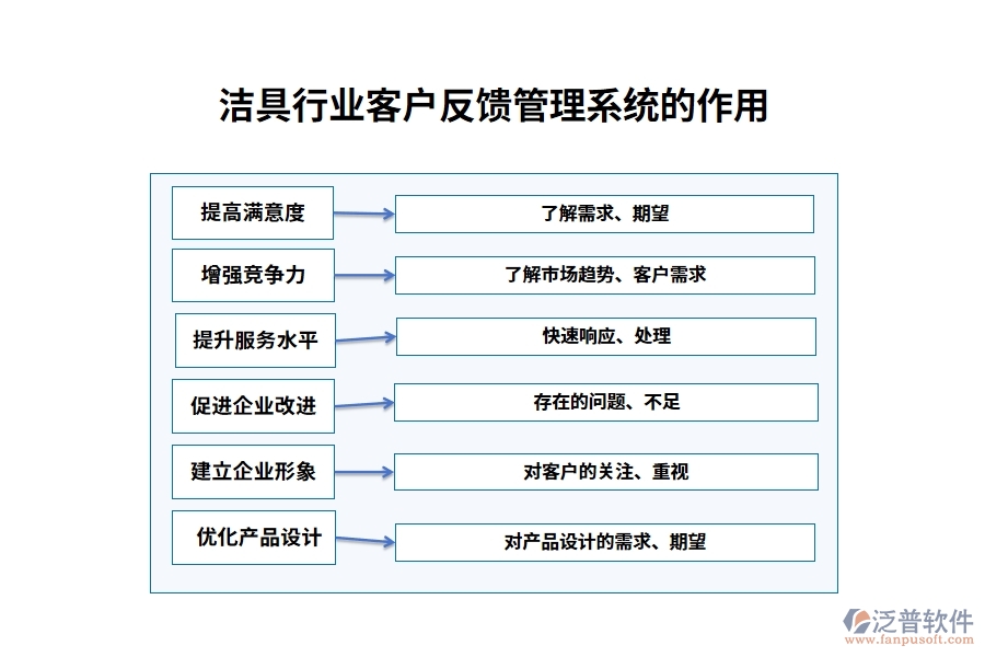 潔具行業(yè)客戶反饋管理系統(tǒng)的作用