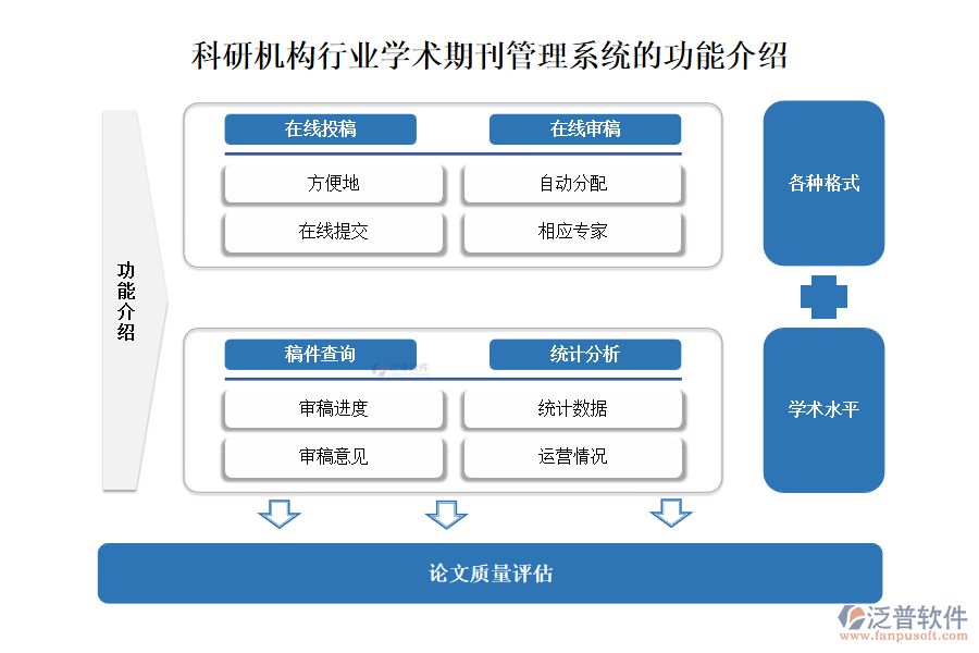 科研機(jī)構(gòu)行業(yè)學(xué)術(shù)期刊管理系統(tǒng)的功能介紹