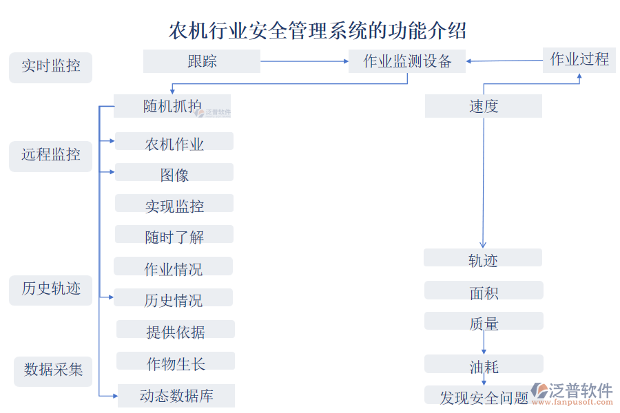 農(nóng)機行業(yè)安全管理系統(tǒng)的功能介紹